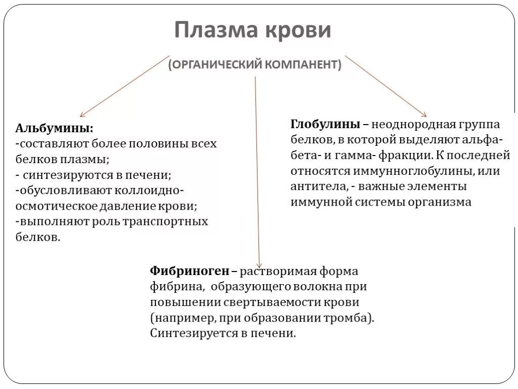 Белок входящий в состав плазмы крови. Классификация белков плазмы крови. Белки плазмы крови классификация. Состав и функции белков плазмы крови.. Белковый состав плазмы крови.