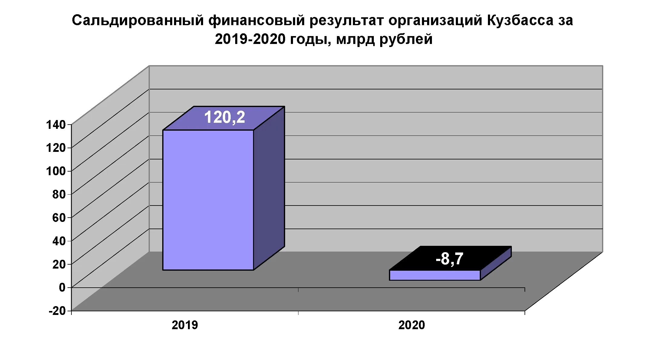 Экономика Кузбасса. Финансовое состояние организаций Кузбасса 2020. Статистика предприятий Кузбасс. Сальдированный финансовый результат Астрахань 2019.