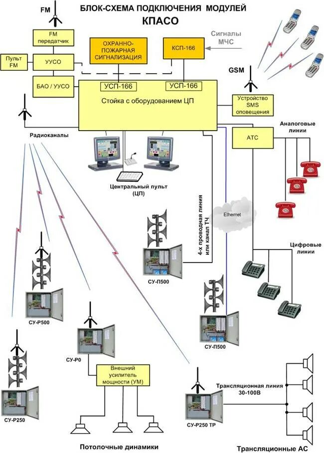 Ip оповещение. Локальная система оповещения ЛСО это. Комплекс программно-аппаратных средств оповещения Марс-Арсенал. Схема локальной системы оповещения. Принципиальная схема локальной системы оповещения.