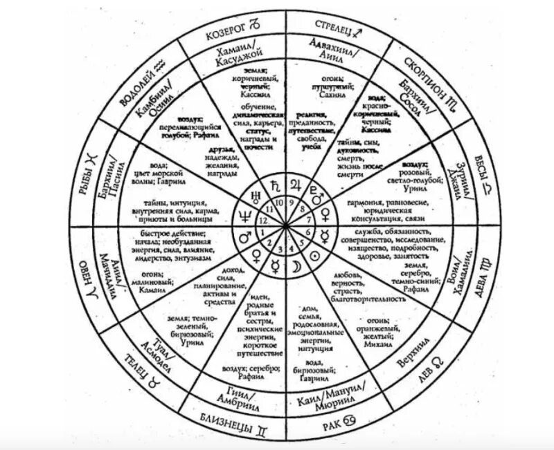 Знаки зодиака какой дом. Дома в натальной карте обозначение. Символы домов натальной карты. Астрология дома в натальной карте. Обозначение домов в натальной карте.