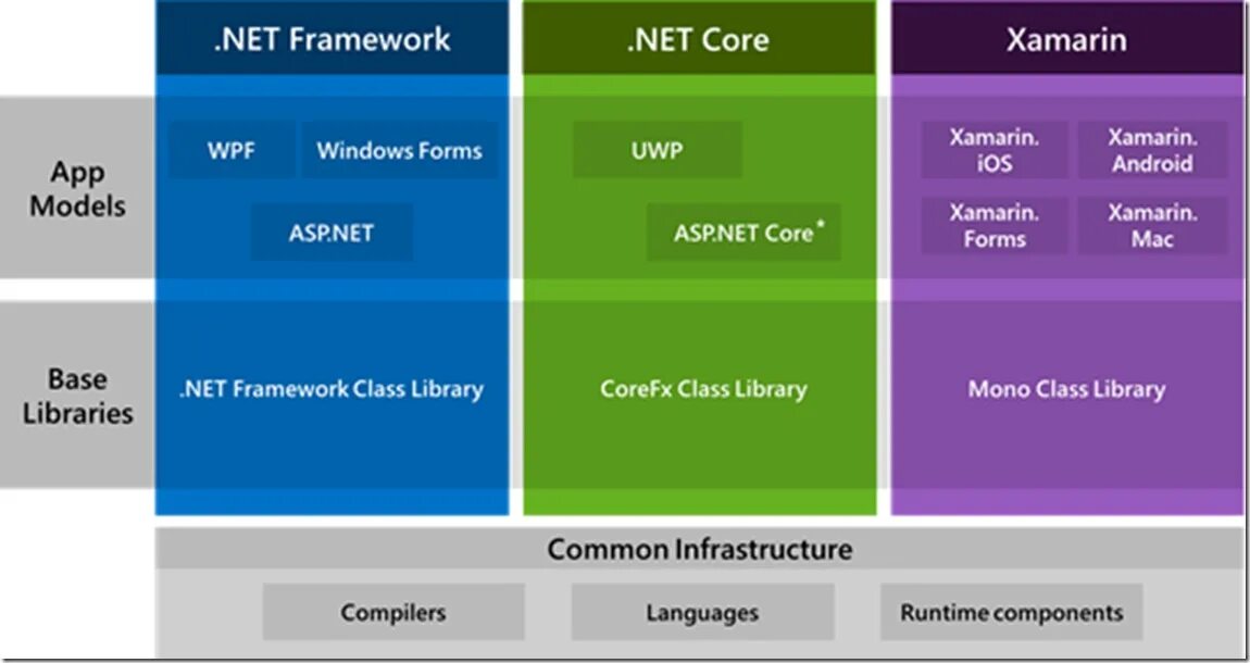 Полный пакет framework. Net Framework. Фреймворк WPF. .Net Framework и .net Core. WPF net Framework.