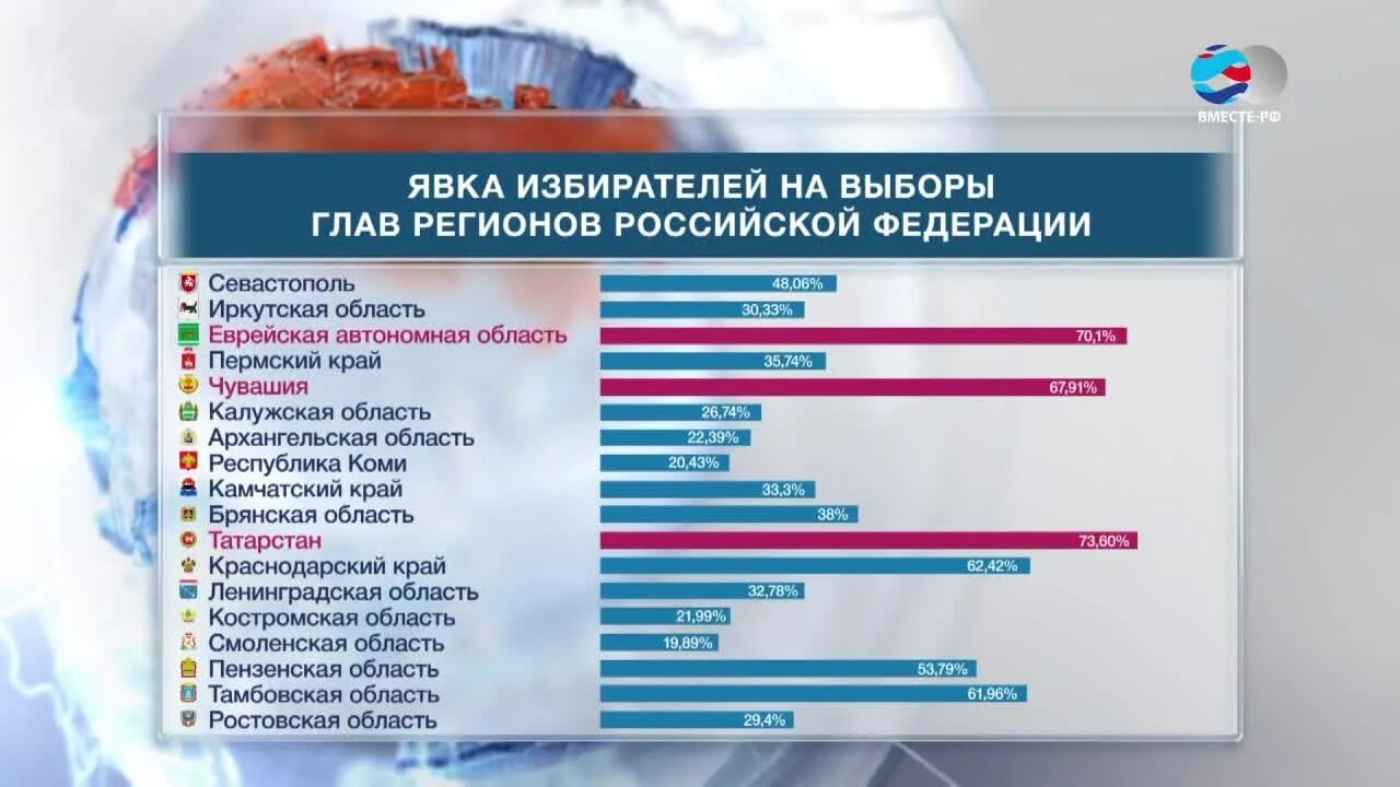 Сколько проголосовало в россии на сегодня. Результаты голосования 2020 в России. ЦИК Результаты выборов. Результаты голосования 2020 в России выборы. Кто подводит итоги голосования.