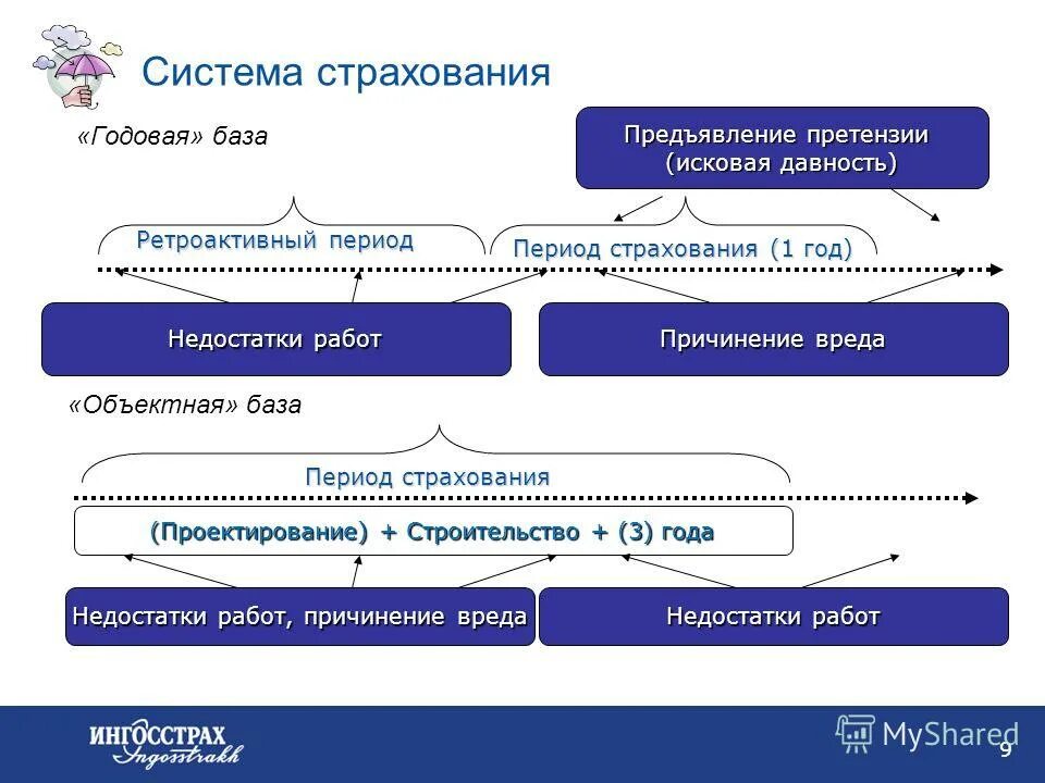 Перечислите периоды которые засчитываются в страховой стаж. Ретроспективный период страхования это. Сроки договоров сострахования. Понятие и виды страхования. Ретроспективный период страхования это.