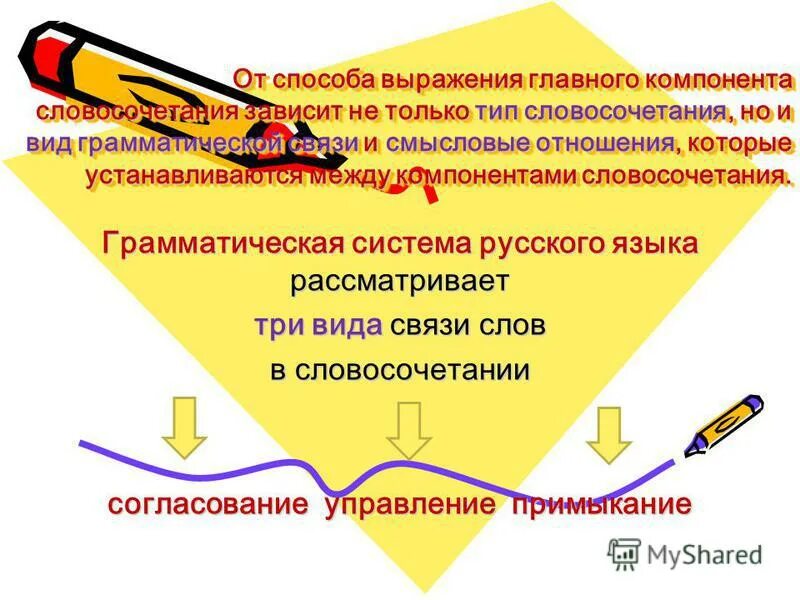 Способы выражения главного слова. Типы односоставных таблица. Приложение в русском языке. Типы словосочетаний. Грамматическая основа примеры.