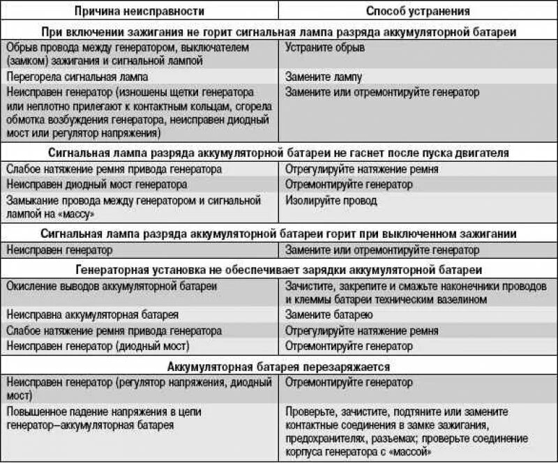 Основные неисправности аккумуляторных. Причины поломки генератора. неисправности генератора их причины и способы устранения. причины неисправности генератора. возможные неисправности и методы их устранения.