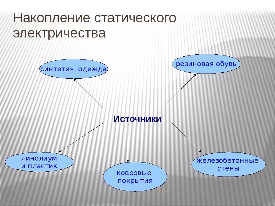 Статическое электричество я тебя знаю. Источники статического электричества. Статическое электричество примеры. Накопление статического электричества. Источники возникновения статического электричества.