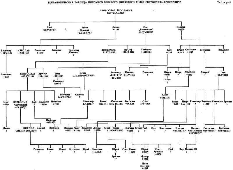 Князья древней руси таблица. Родословная древнерусских князей схема. Родословная русских князей от Рюрика родословная Рюриковичей. Правители древней Руси схема Рюриковичи. Генеалогическое дерево правителей древней Руси.