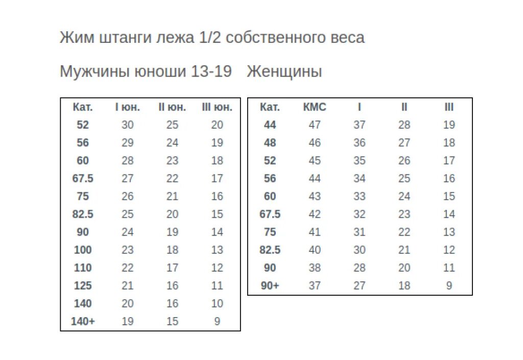 Жим лёжа нормативы 2022 юноши. Жим штанги лежа КМС нормативы. Жим штанги собственного веса нормативы. Нормативы по жиму лёжа без экипировки 2022 для юношей. Максимальный вес в жиме