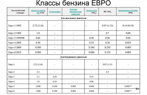 Экологический класс нулевой