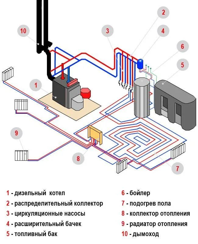 Принципы отопления. Система отопления печное водяное отопление в частном доме , схема. Схема монтажа системы водяного отопления в частном доме. Монтаж котла отопления в частном доме схема подключения. Схема системы отопления с котлом.