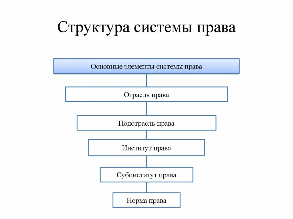 Правовая отрасль внутреннее строение