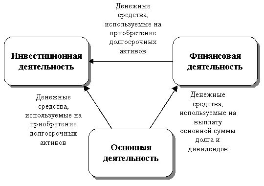 Финансовая и инвестиционная деятельность в организации.. Основная инвестиционная и финансовая деятельность это. Операционная финансовая и инвестиционная деятельность. Виды деятельности Операционная инвестиционная финансовая. Организация финансовой деятельности фирмы