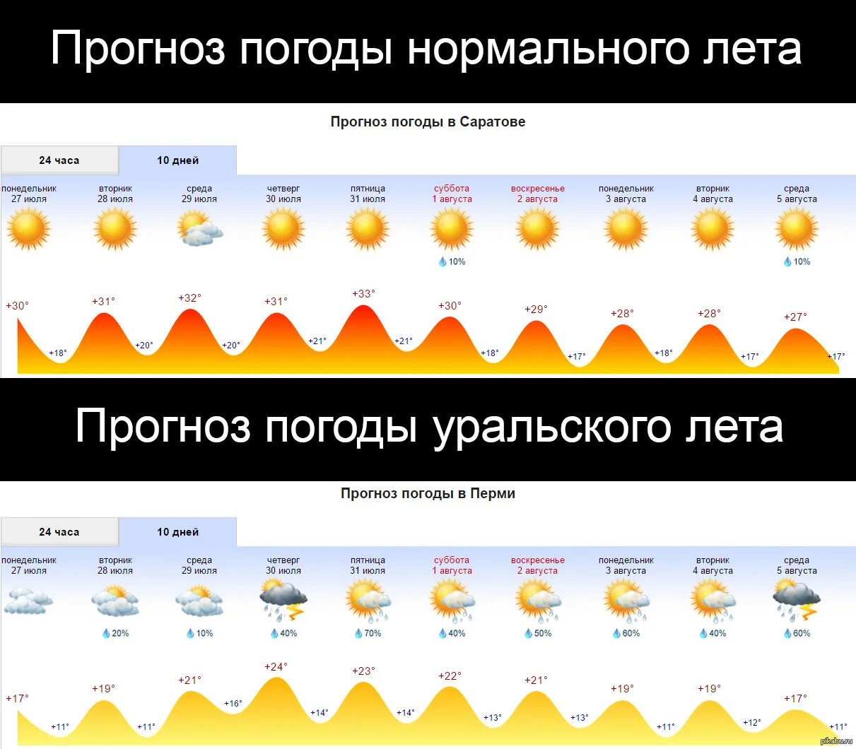 Прогноз на лето. Погода лето. Прогноз погоды летом. Прогноз погоды на лето 2021. Прогноз на лето челябинск