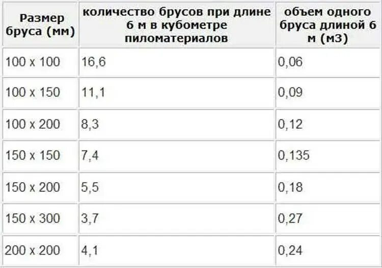 Таблица расчёта бруса в кубах 6 метров. Сколько кубов в брусе таблица 6 метров. Таблица расчета бруса в кубических метрах. Как посчитать кубический метр бруса. Кубатурник бруса