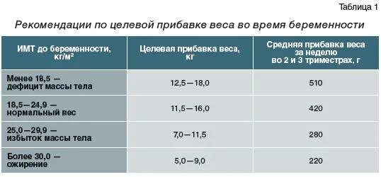 Норма сахара при беременности после еды. Нормы сахара в крови при гестационном диабете. Нормы гестационного сахарного диабета у беременных. Норма при гестационном диабете беременности сахара. Показатели сахара при гестационном диабете.