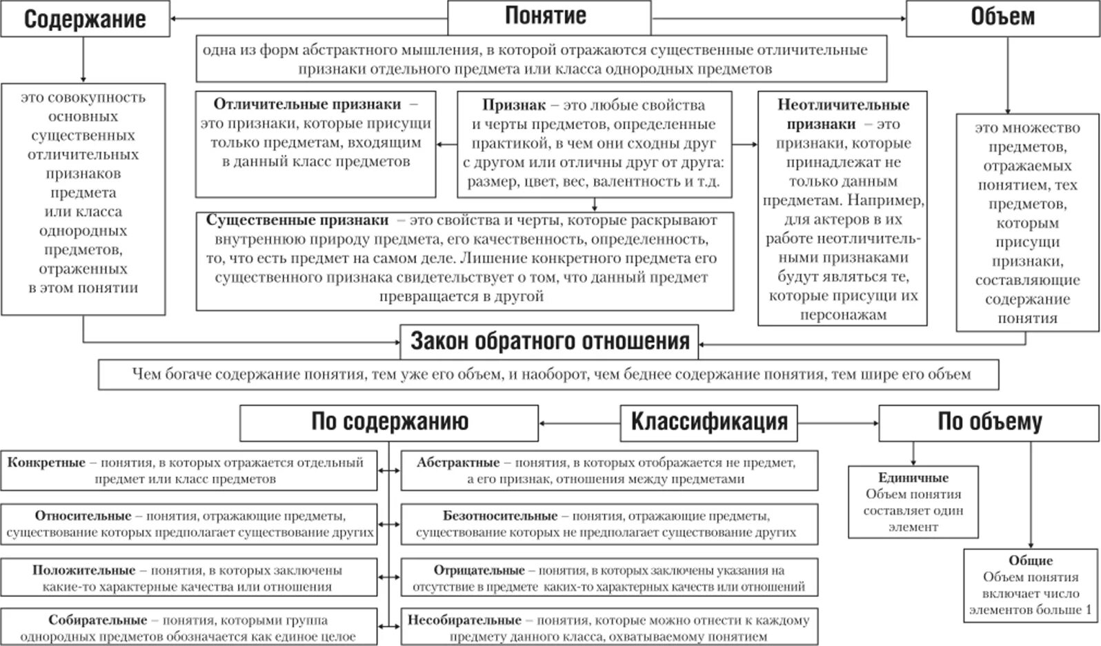 Понятия по объему и содержанию в логике. Классификация понятий в логике. Классификация понятий по объему и содержанию логика. Виды понятий по содержанию логика примеры. Сравните отношения между