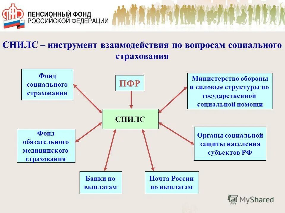 Социальные вопросы в пенсионном фонде. Фонд пенсионного и социального страхования. Взаимодействие пенсионного фонда и социального страхования. Структура фондов пенсионного и социального страхования. Схема взаимодействия пенсионного фонда Российской Федерации..