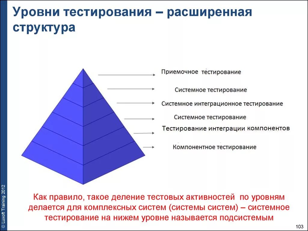 Тест основа информации. Уровни тестирования уровни. Уровни модульного тестирования?. Уровни тестирования пирамида тестирования. Последовательность уровней тестирования.