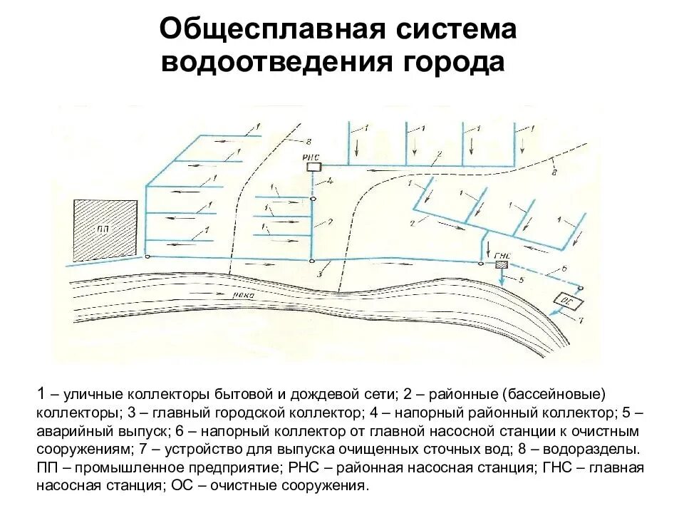 Система водоотведения схема. Схема полной Раздельной системы водоотведения. Общесплавная и раздельные системы канализации. Схемы водоотводящих сетей населенных пунктов. Схемы водоотведения раздельная общесплавная.