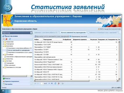 Статистика киров