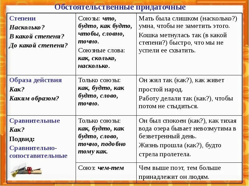 Словно сравнение. Обстоятельственные придаточные предложения. Союзы и союзные слова образа действия и степени. Обстоятельственные Союзы. Союзы придаточных предложений.