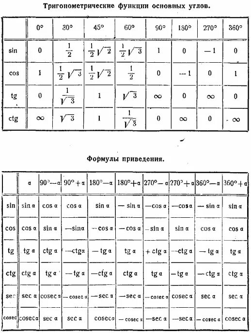 Укажите тригонометрическую функцию. Основные тригонометрические тождества таблица. Тригонометрические формулы таблица значений. Формулы значений тригонометрических функций. Таблица основных углов тригонометрических функций.