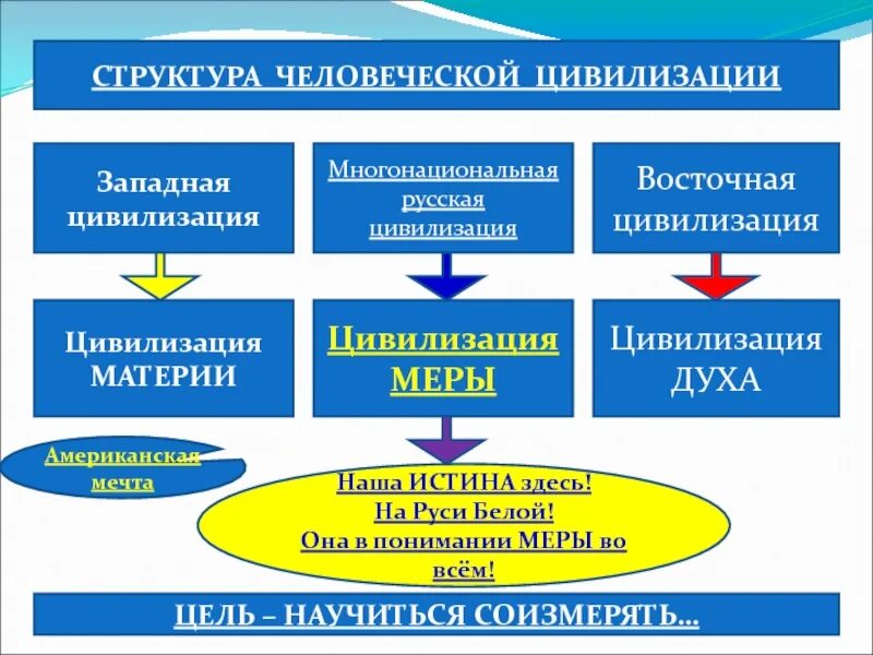 Структура цивилизации. Цивилизация меры. Западная цивилизация. Иерархия цивилизаций.