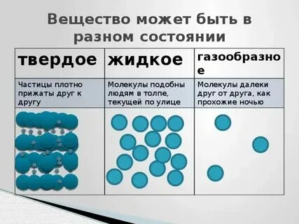 Характер движения частиц в твердом состоянии вещества