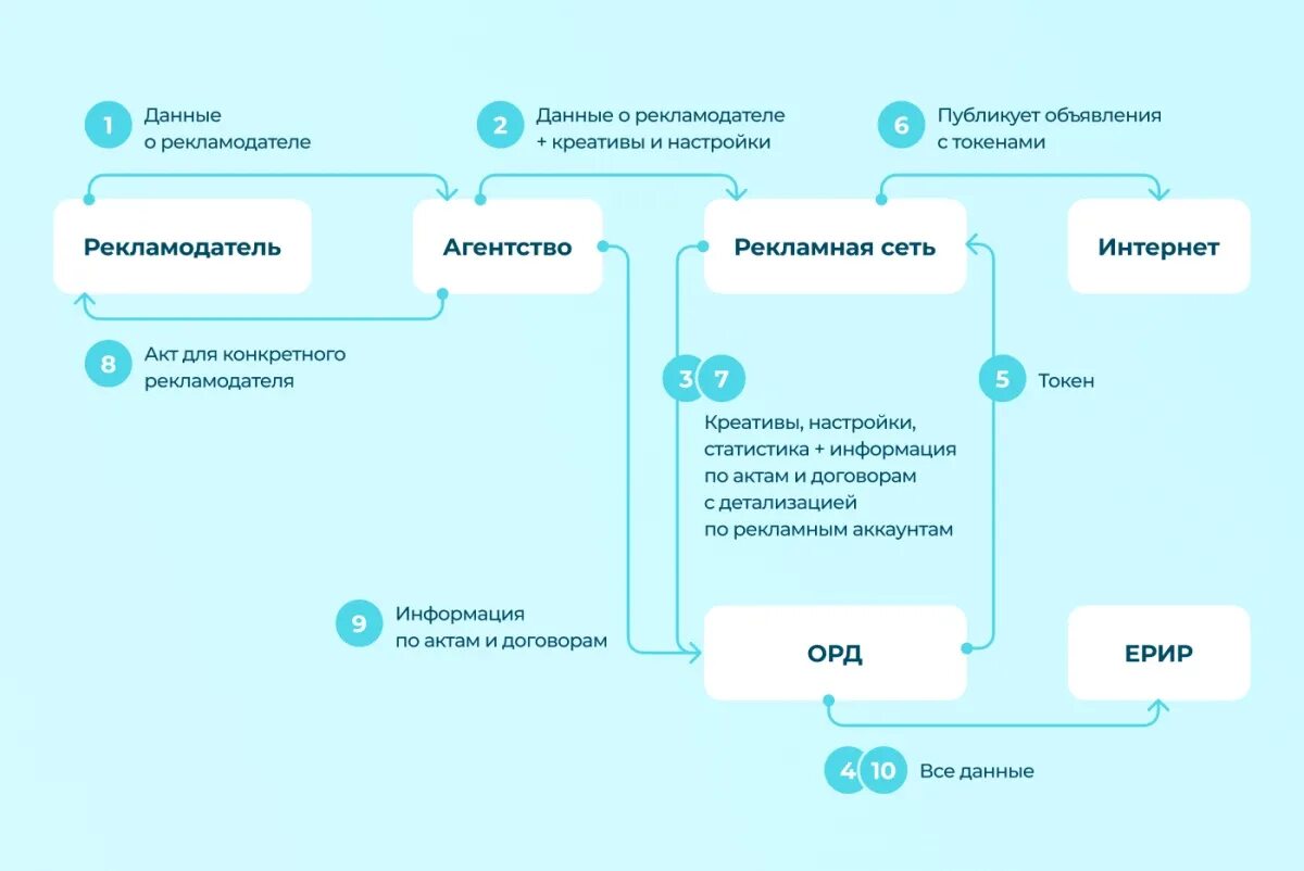 Орд маркировка рекламы. Орд маркировка рекламы
