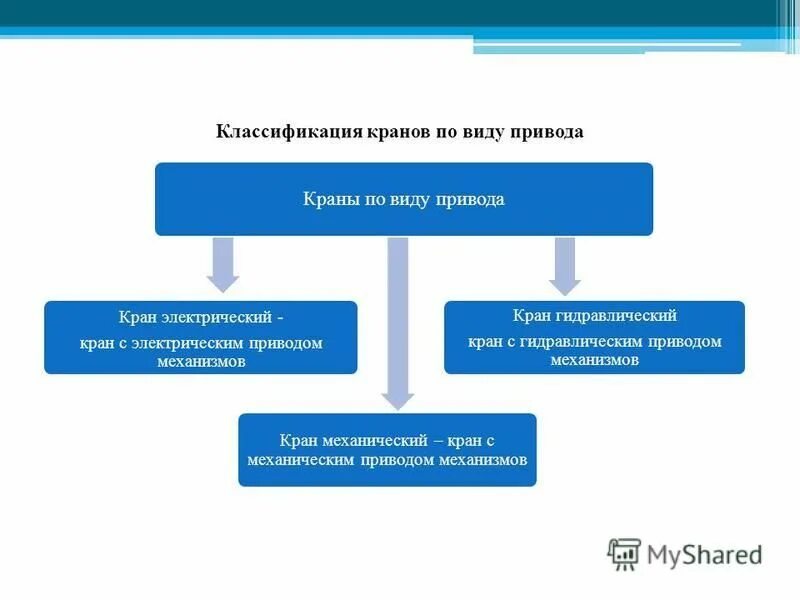 Классификация кранов. Классификация кранов по виду грузозахватного органа. Укажите классификацию кранов. Классификация монтажных кранов. Классификация монтажных кранов.