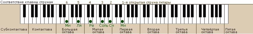 Соответствие струн гитары клавишам пианино. Диапазон фортепиано октавы. Диапазон клавиш на пианино. Октавы на бас гитаре. G какая нота