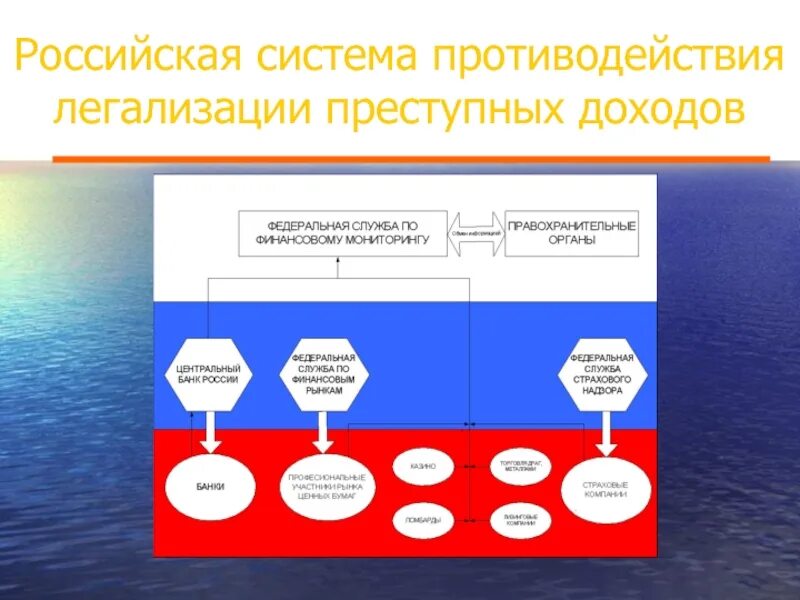 Ук отмывание денежных средств. Российская система противодействия легализации преступных доходов. Схема легализации преступных доходов. Схемы легализации доходов полученных преступным путем. Борьба с легализацией преступных доходов.