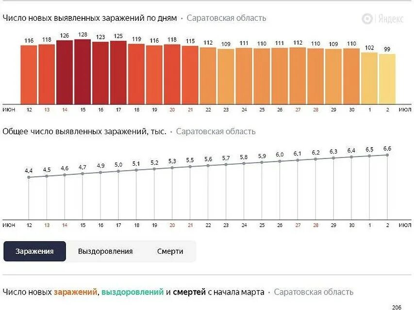 График заболеваемости коронавирусом в Саратовской области. Коронавирус в Саратове. Статистика коронавируса в Саратовской области. Заболеваемость в Саратове. Коронавирус в саратовской области на сегодня