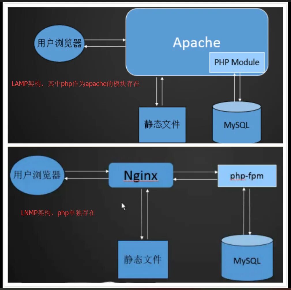 Схема nginx php-FPM. Php Apache схема. Веб-сервер Apache nginx. Php-FPM nginx. Php 7.4 fpm