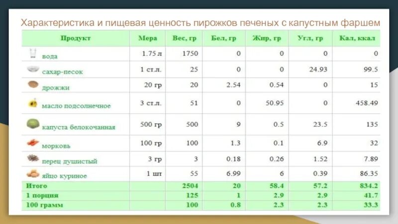 Калорийность запеченных овощей в духовке. Пирожок с капустой Печеный калорийность на 100 грамм. Пирожок с капустой калорийность. Пирожок с капустой калории. Пирожок с капустой Печеный калорийность.