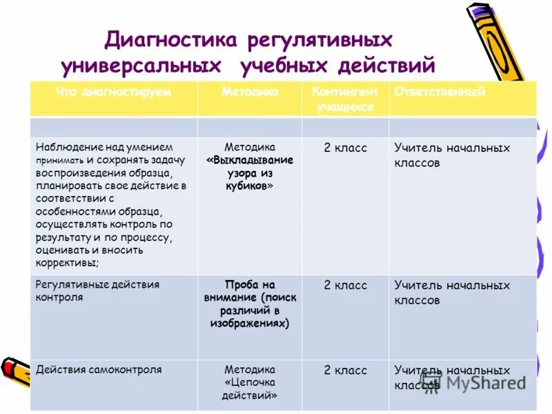 Регулятивные УУД методики. Диагностика универсальных учебных действий. Регулятивные УУД В начальной школе по ФГОС. Диагностика регулятивных УУД. Универсальные учебные действия методики