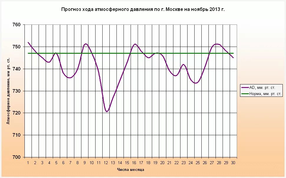 Какое атмосферное норма. Нормальные показатели атмосферного давления. Норма атмосферного давления в Москве. Норма атм давления для Москвы. Норма погодного давления.