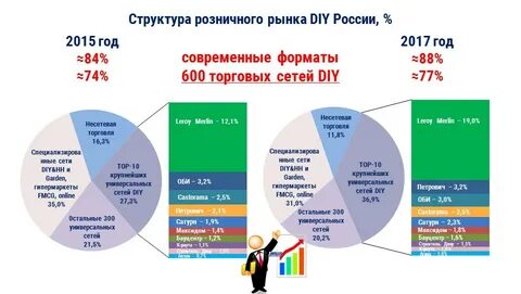 Рынок розницы