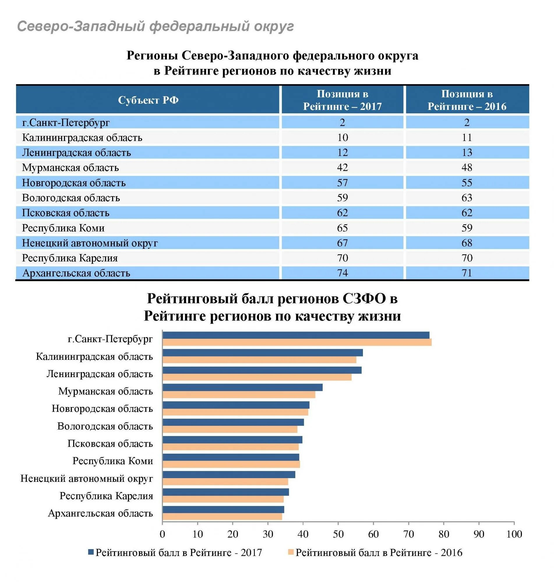Качество жизни санкт петербурга