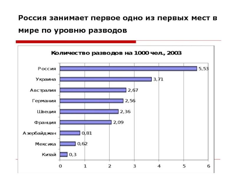 Место россии по разводам