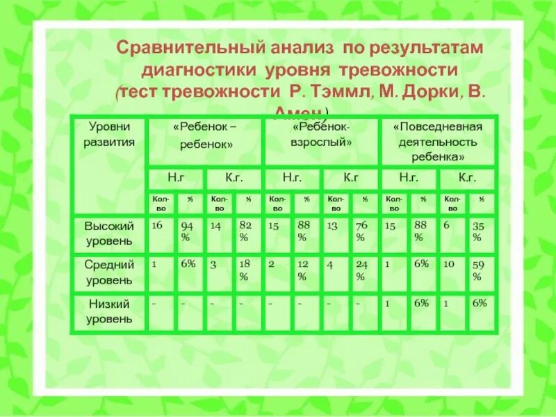 Уровень тревожности сравнение результатов. Тест Филипса определение школьной тревожности бланк. Календарь тревожности. Тэммл дорки Амен тест тревожности заключение психолога.