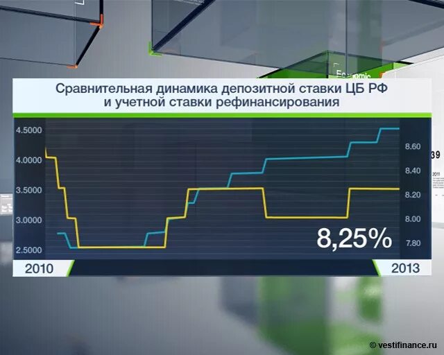 Динамика депозитных ставок. Динамика учетной ставки. Ставка в феврале часы