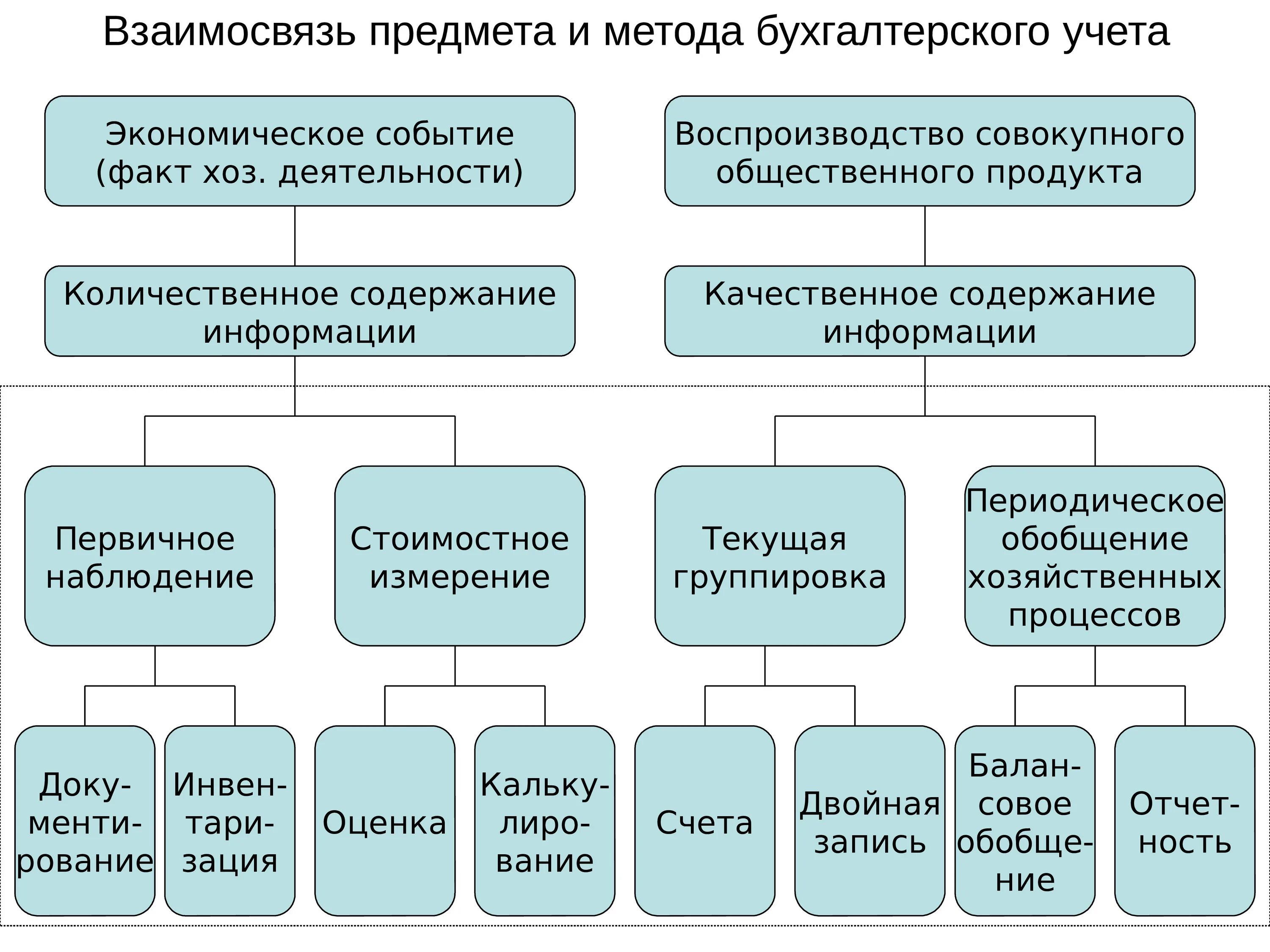 Метод экономического учета. Взаимосвязь предмета и метода бухгалтерского учета. Элементы метода бух учета схема. Объект и метод бухгалтерского учета. Взаимосвязь методов бухгалтерского учета.