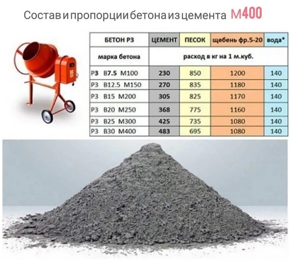 Пропорции бетона и песка для фундамента. Цемент м500 замес пропорции. пгс+цемент для бетона м200. 1 м3 бетона сколько цемента песка и щебня. соотношение цемента песка и щебня в бетоне для фундамента.