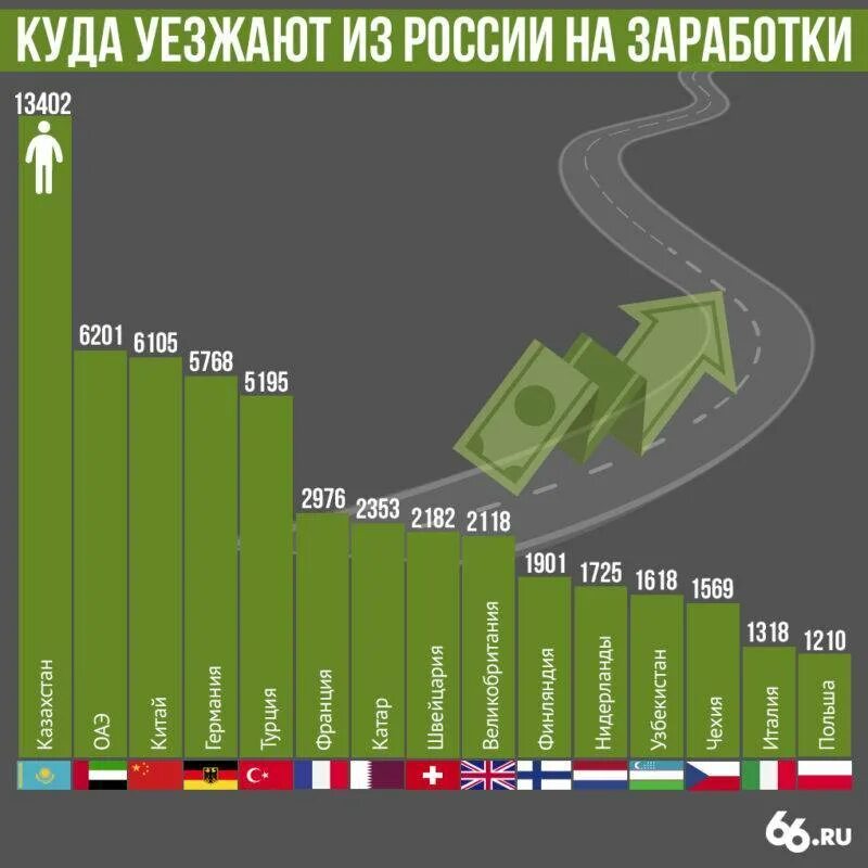 Сколько человек выехало. Эмиграция из России статистика. Эмиграция из России 2021. Страны по эмиграции. Эмиграция из России Росстат.