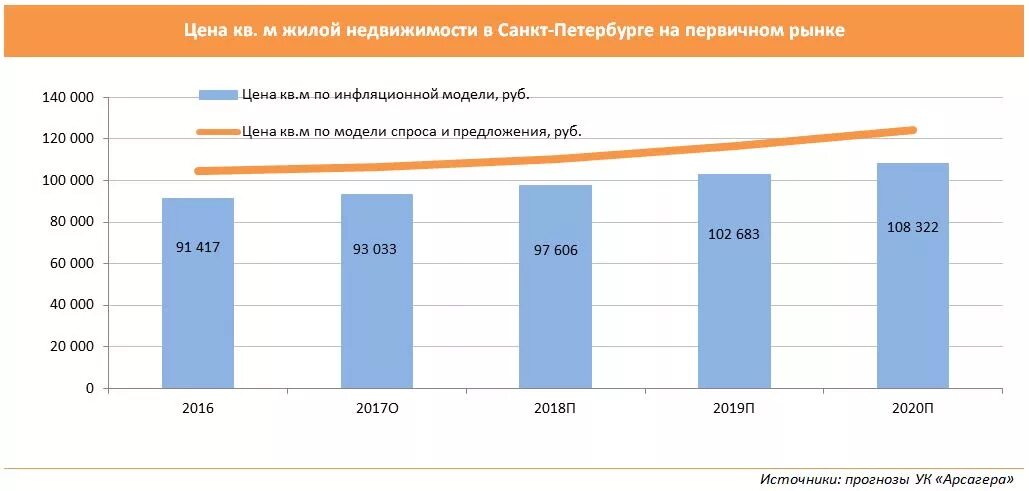 Цена недвижимости за 20 лет. График стоимости недвижимости в Санкт-Петербурге. Рынок недвижимости график. График роста стоимости недвижимости в Санкт Петербурге. Рост рынка недвижимости график.