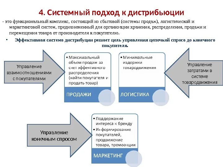 Варианты организации продаж. Система дистрибуции. Формирование системы продаж. План развития дистрибьютора. Дистрибьюция схема.