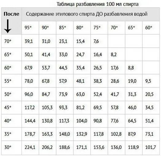 Крепость самогона таблица разведения. Таблица спирта разведения с водой до 40. Таблица разбавления спирта 96.