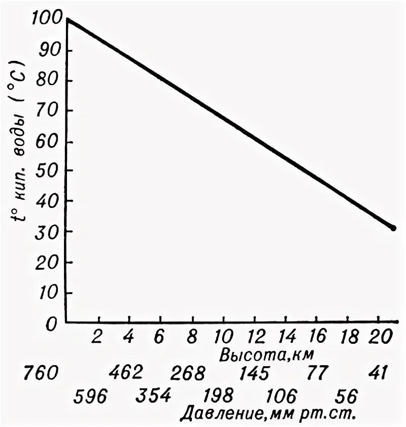 Зависимость температуры кипения высоты от давления. Температура кипения воды в зависимости от высоты таблица. Температура кипения воды в зависимости от высоты над уровнем моря. Зависимость температуры кипения от высоты.