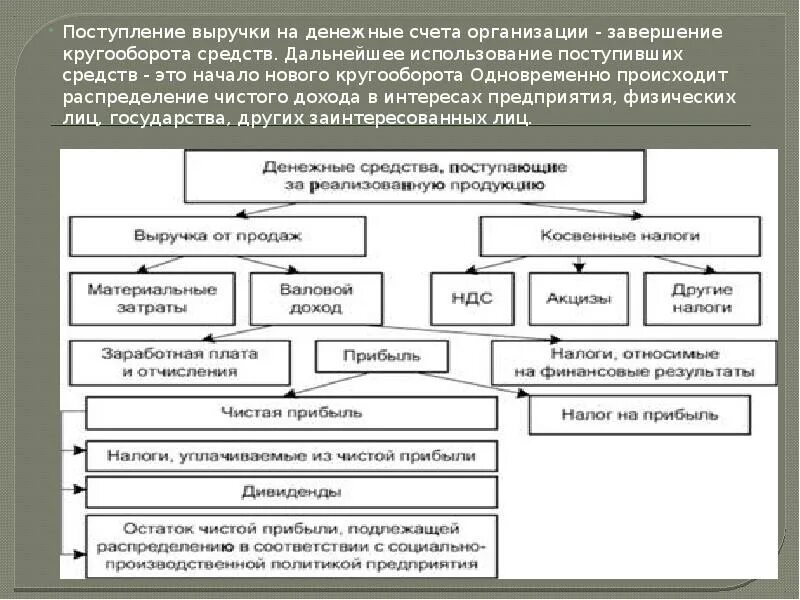 Использование фондов денежных средств организации. Поступление выручки. Приход средств выручка поступление. Выручка организации это поступление денежных средств. Кругооборот денежных средств.